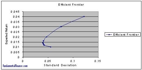 The efficient frontier