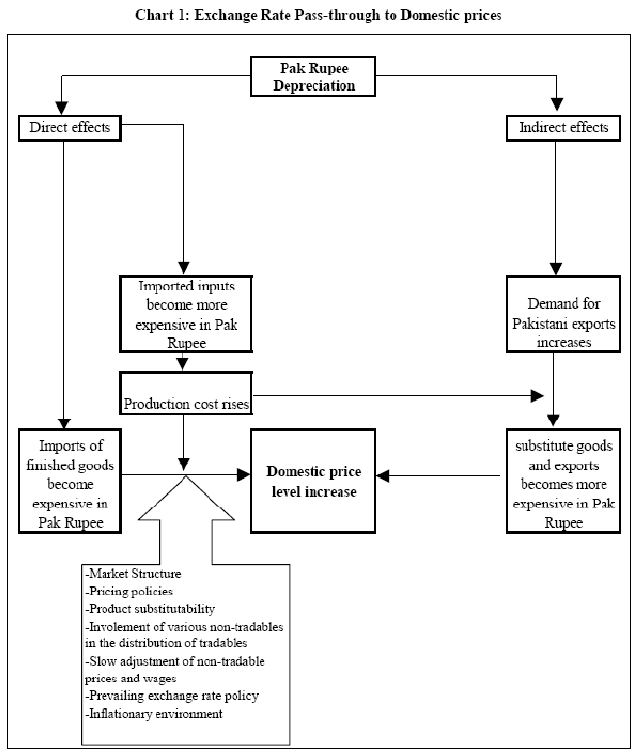 Exchange Rate Pass-Through to Domestic Prices Exchange Rate Pass-Through to Domestic Prices