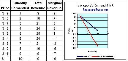 A monopoly's demand and marginal revenue curve