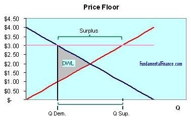 A price floor with deadweight welfare loss shown