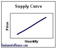 The Supply Curve